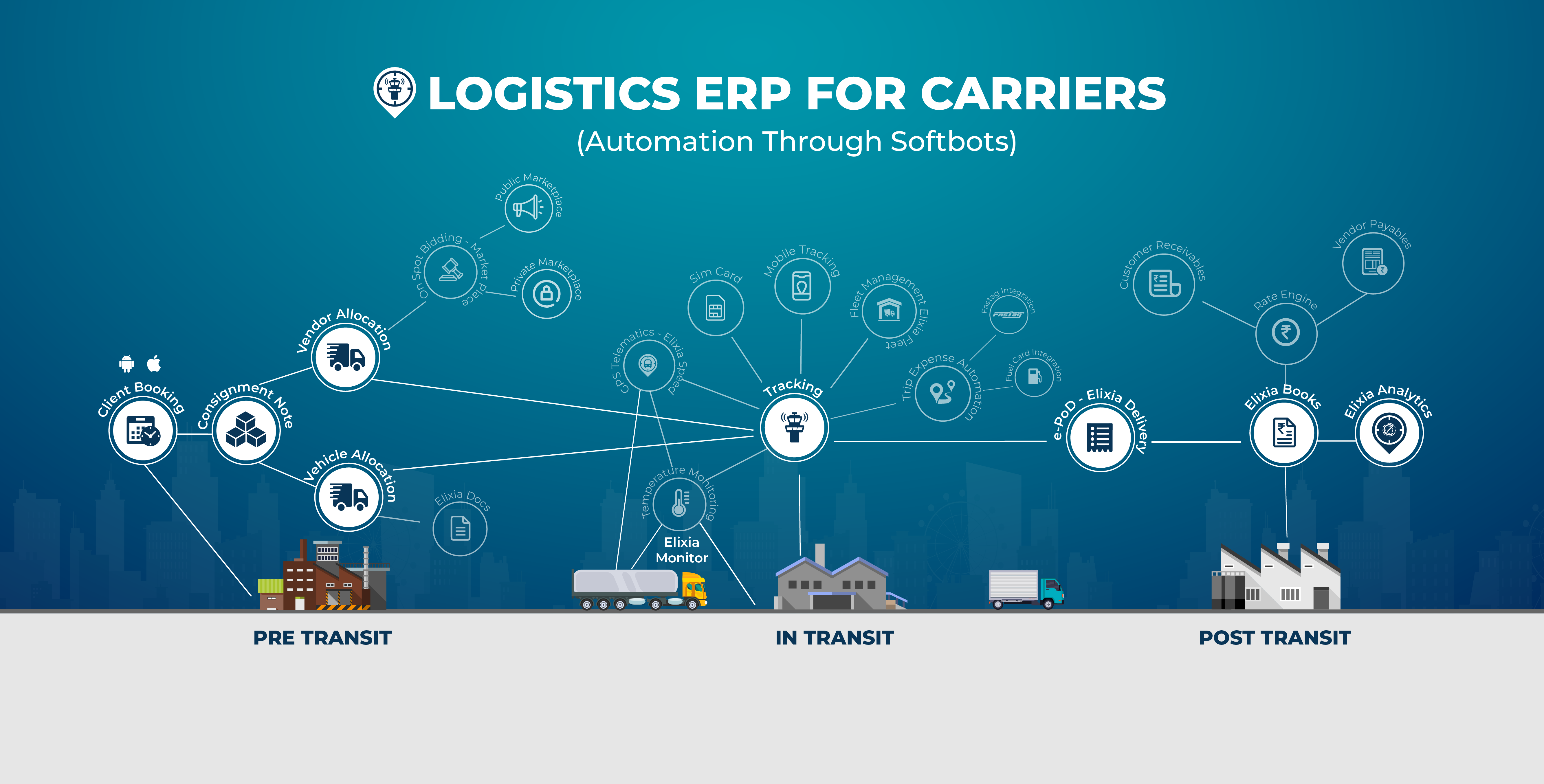 Logistics ERP - Logistics & Supply Chain Digitalisation - Elixia Tech